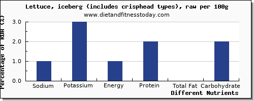 chart to show highest sodium in iceberg lettuce per 100g